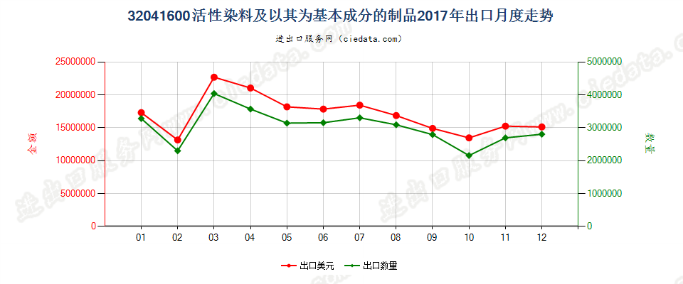 32041600活性染料及以其为基本成分的制品出口2017年月度走势图