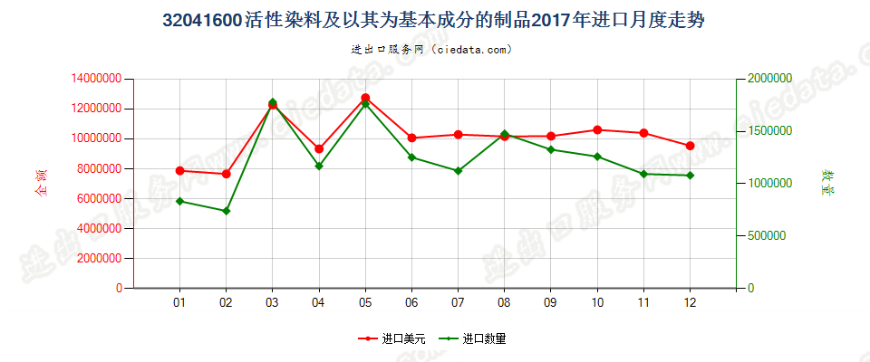 32041600活性染料及以其为基本成分的制品进口2017年月度走势图