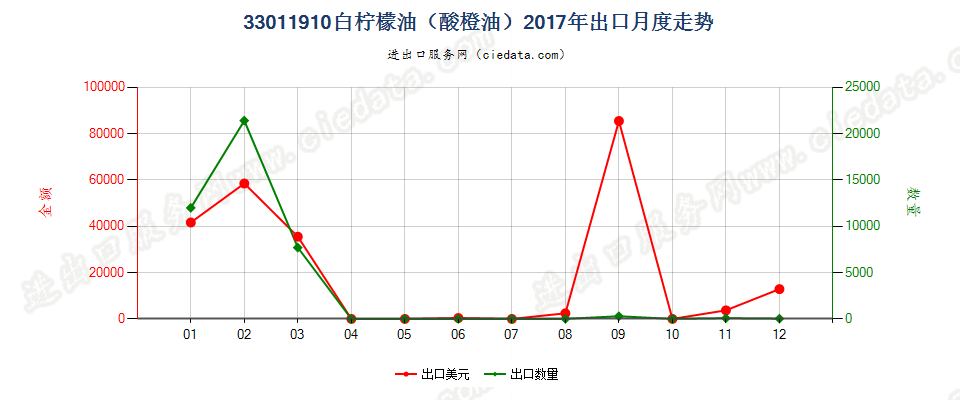 33011910白柠檬油（酸橙油）出口2017年月度走势图