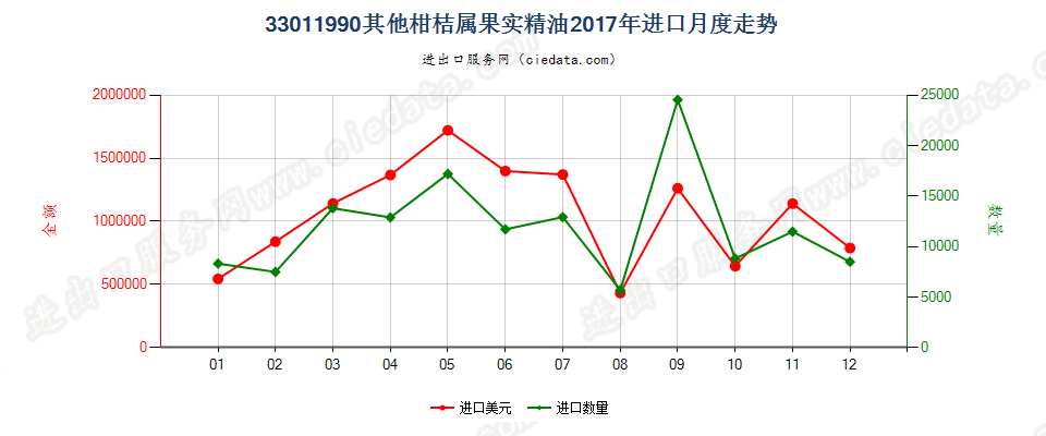 33011990其他柑桔属果实精油进口2017年月度走势图