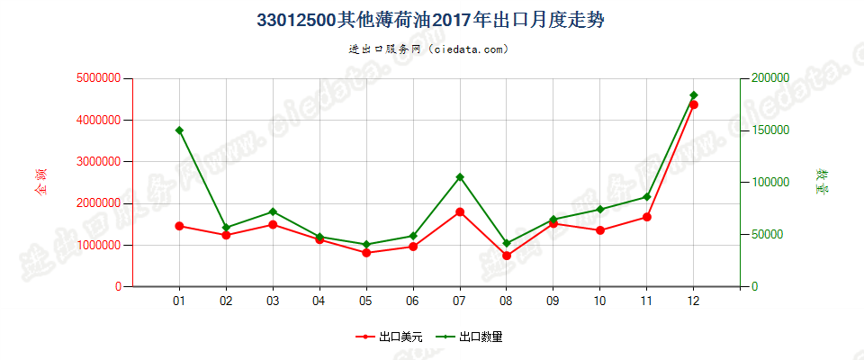 33012500其他薄荷油出口2017年月度走势图