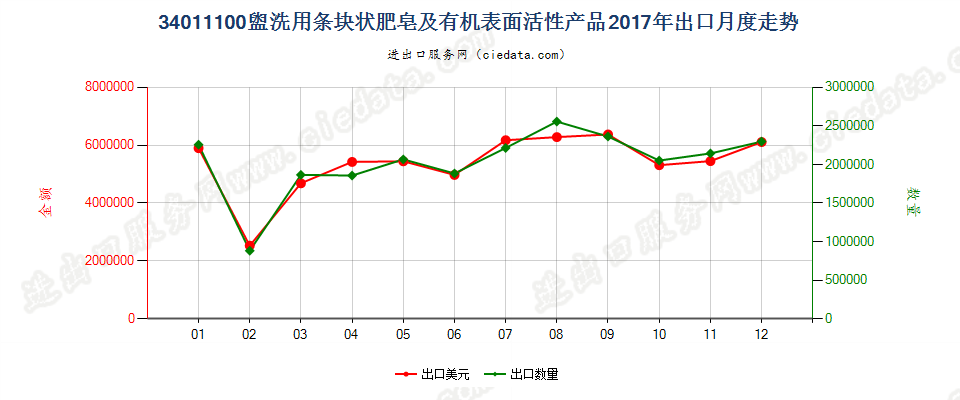 34011100盥洗用条块状肥皂及有机表面活性产品出口2017年月度走势图