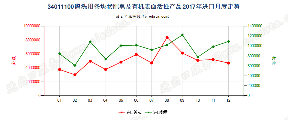 34011100盥洗用条块状肥皂及有机表面活性产品进口2017年月度走势图