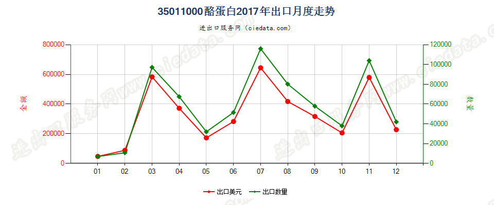 35011000酪蛋白出口2017年月度走势图