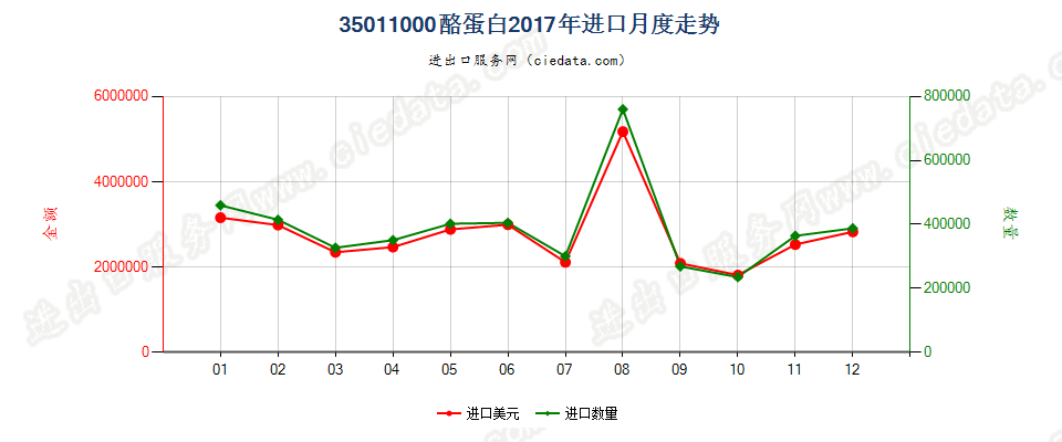 35011000酪蛋白进口2017年月度走势图