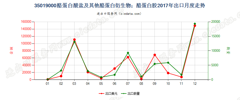 35019000酪蛋白酸盐及其他酪蛋白衍生物；酪蛋白胶出口2017年月度走势图