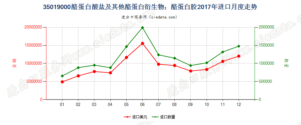 35019000酪蛋白酸盐及其他酪蛋白衍生物；酪蛋白胶进口2017年月度走势图