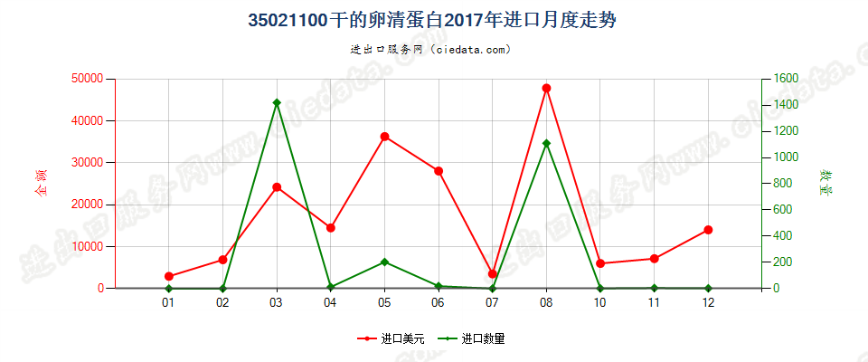 35021100干的卵清蛋白进口2017年月度走势图
