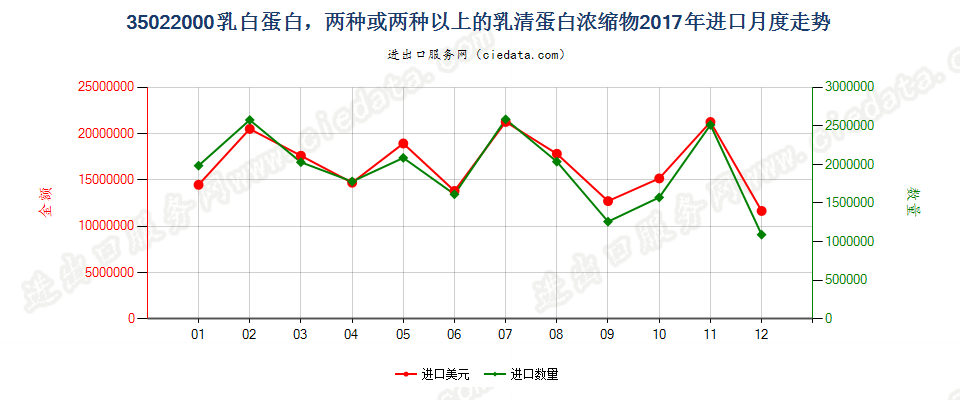 35022000乳白蛋白，两种或两种以上的乳清蛋白浓缩物进口2017年月度走势图