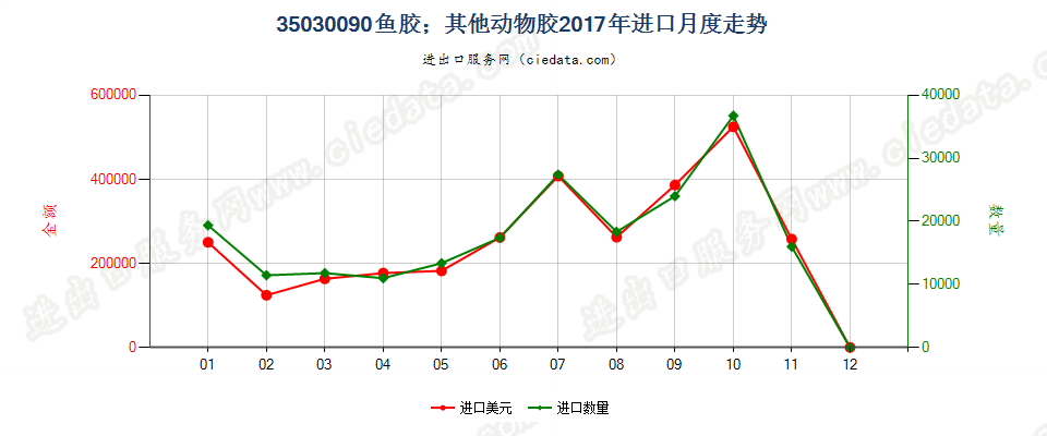 35030090鱼胶；其他动物胶进口2017年月度走势图