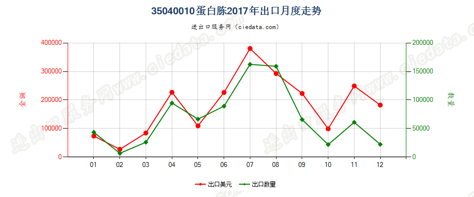 35040010蛋白胨出口2017年月度走势图