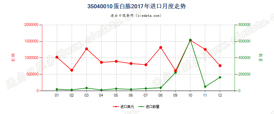 35040010蛋白胨进口2017年月度走势图