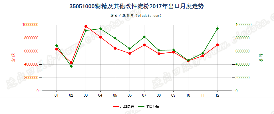 35051000糊精及其他改性淀粉出口2017年月度走势图