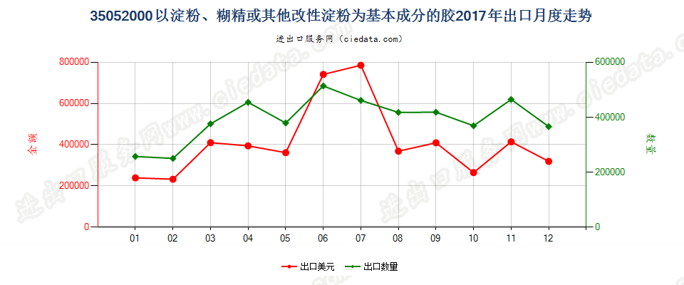 35052000以淀粉、糊精或其他改性淀粉为基本成分的胶出口2017年月度走势图