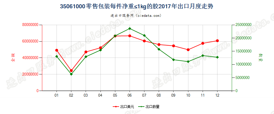 35061000零售包装每件净重≤1kg的胶出口2017年月度走势图