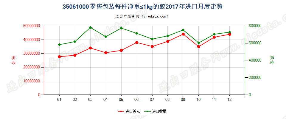 35061000零售包装每件净重≤1kg的胶进口2017年月度走势图
