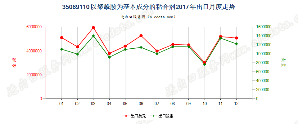 35069110以聚酰胺为基本成分的粘合剂出口2017年月度走势图