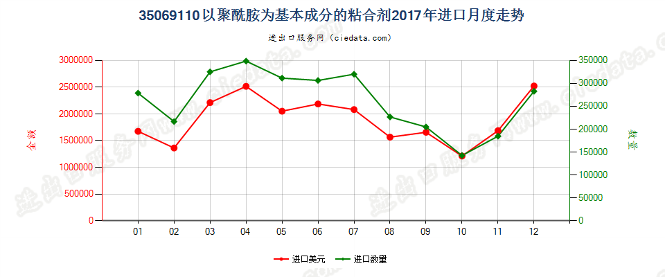 35069110以聚酰胺为基本成分的粘合剂进口2017年月度走势图
