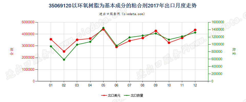 35069120以环氧树脂为基本成分的粘合剂出口2017年月度走势图