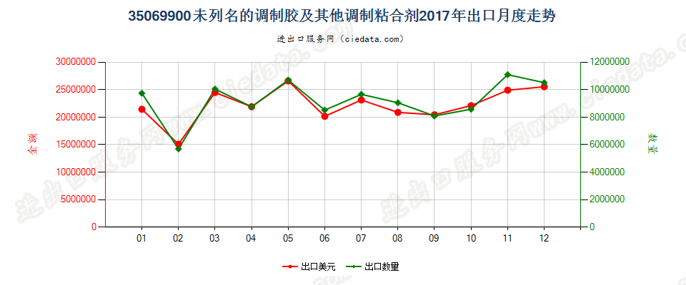 35069900未列名的调制胶及其他调制粘合剂出口2017年月度走势图