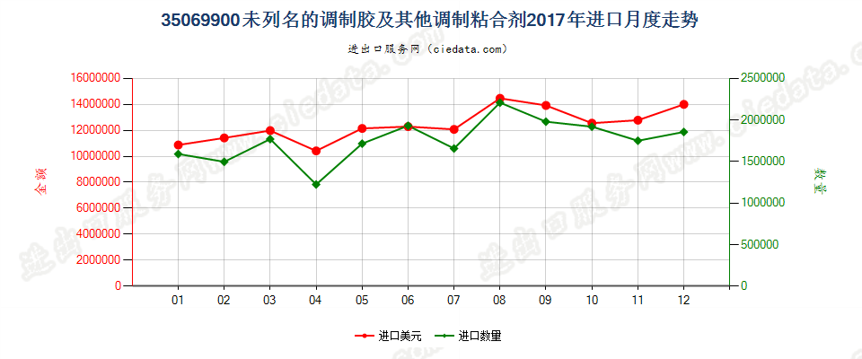 35069900未列名的调制胶及其他调制粘合剂进口2017年月度走势图