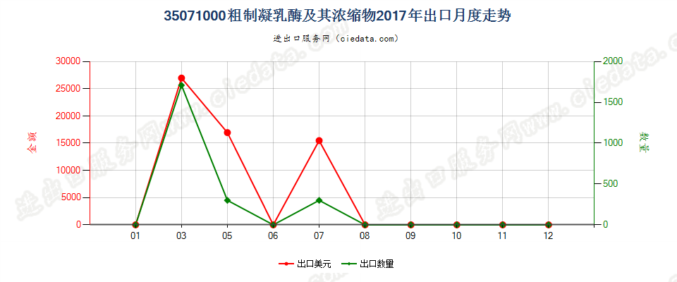 35071000粗制凝乳酶及其浓缩物出口2017年月度走势图