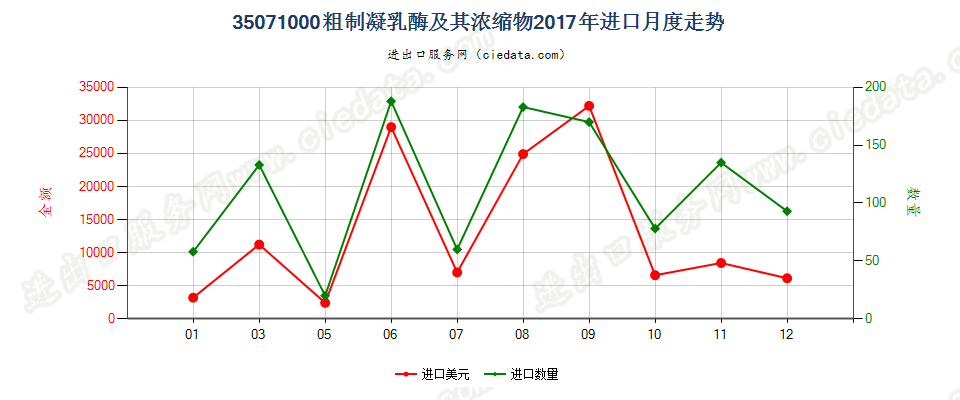 35071000粗制凝乳酶及其浓缩物进口2017年月度走势图