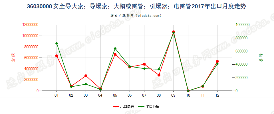 36030000(2022STOP)安全导火索；导爆索；火帽或雷管；引爆器；电雷管出口2017年月度走势图