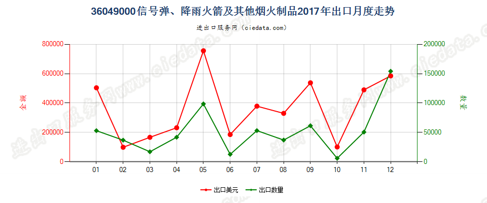 36049000信号弹、降雨火箭及其他烟火制品出口2017年月度走势图