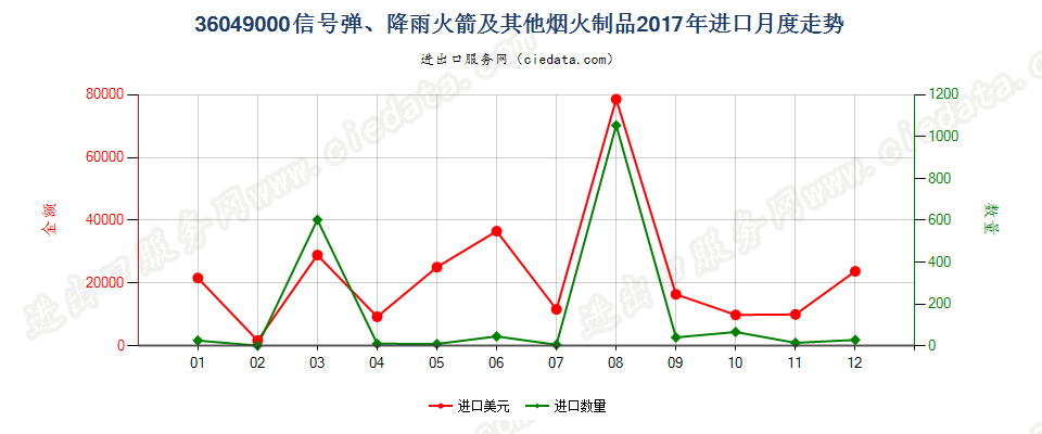 36049000信号弹、降雨火箭及其他烟火制品进口2017年月度走势图