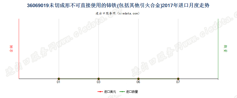 36069019未切成形不可直接使用的铈铁及其他引火合金进口2017年月度走势图