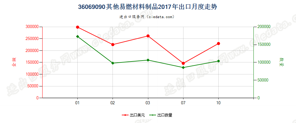 36069090其他易燃材料制品出口2017年月度走势图