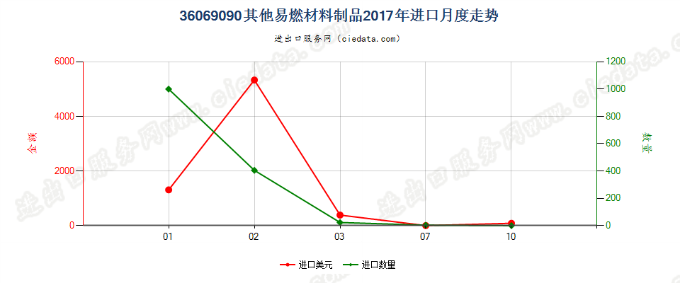 36069090其他易燃材料制品进口2017年月度走势图
