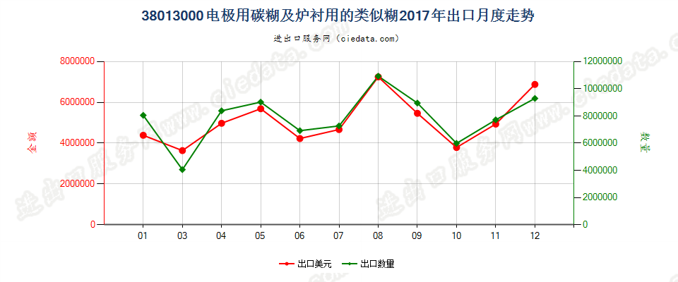 38013000电极用碳糊及炉衬用的类似糊出口2017年月度走势图