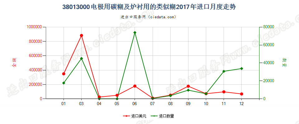 38013000电极用碳糊及炉衬用的类似糊进口2017年月度走势图