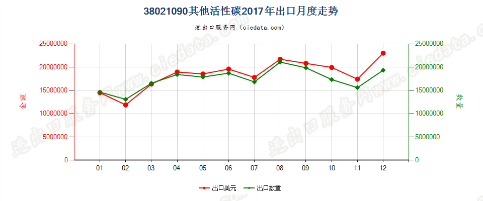 38021090其他活性碳出口2017年月度走势图