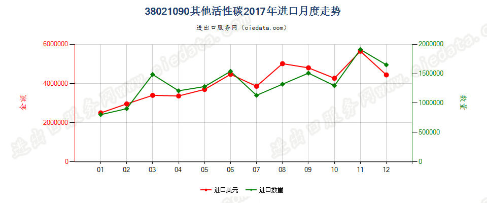 38021090其他活性碳进口2017年月度走势图