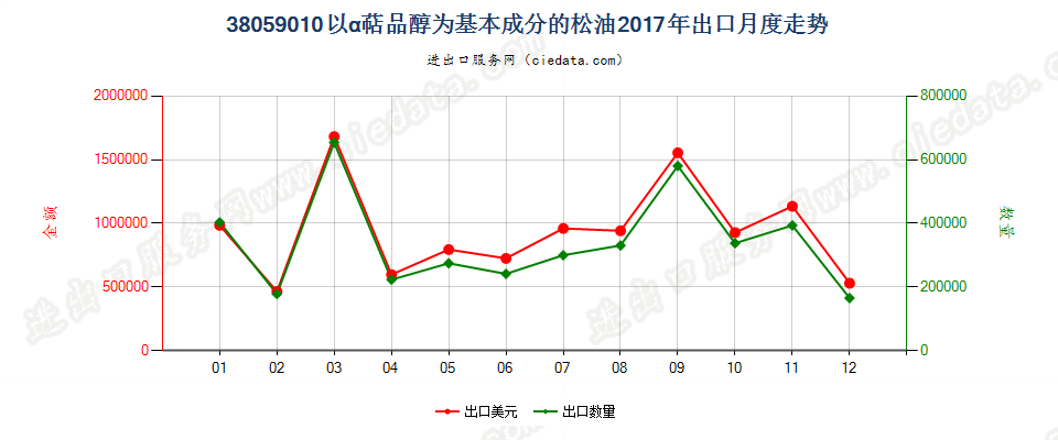 38059010以α萜品醇为基本成分的松油出口2017年月度走势图