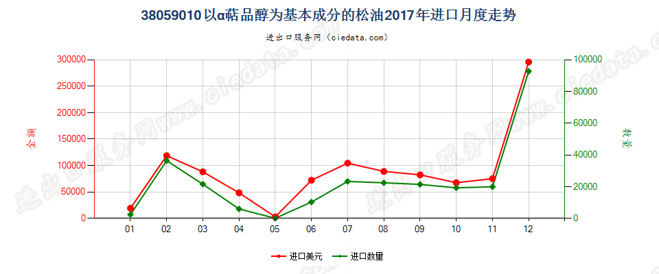38059010以α萜品醇为基本成分的松油进口2017年月度走势图