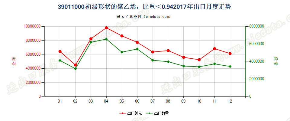 39011000初级形状的聚乙烯，比重＜0.94出口2017年月度走势图
