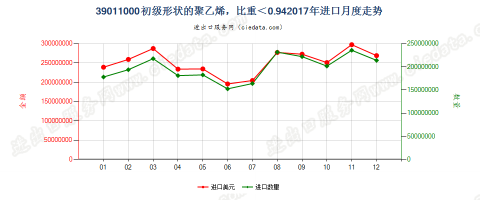 39011000初级形状的聚乙烯，比重＜0.94进口2017年月度走势图