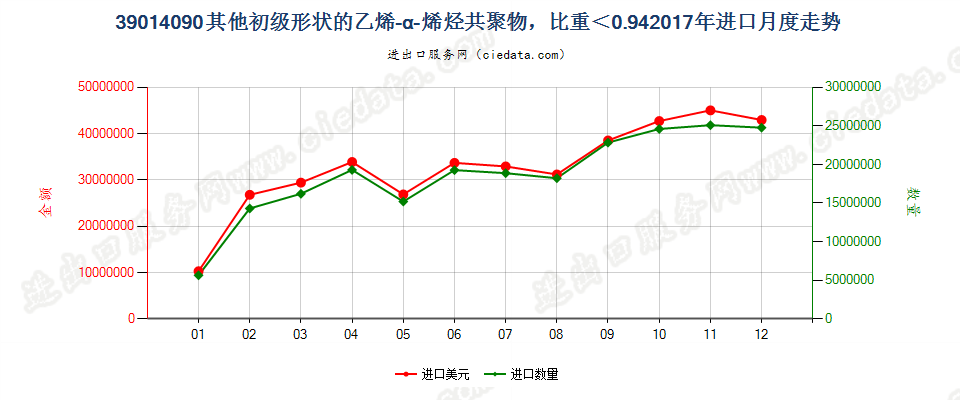 39014090其他初级形状的乙烯-α-烯烃共聚物，比重＜0.94进口2017年月度走势图
