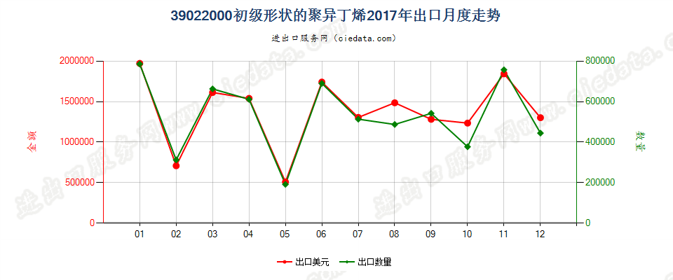 39022000初级形状的聚异丁烯出口2017年月度走势图