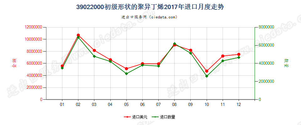 39022000初级形状的聚异丁烯进口2017年月度走势图