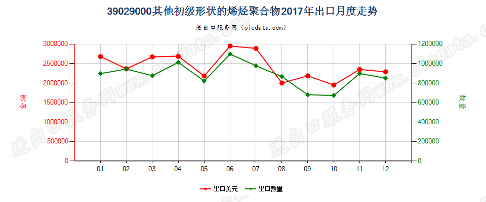 39029000其他初级形状的烯烃聚合物出口2017年月度走势图