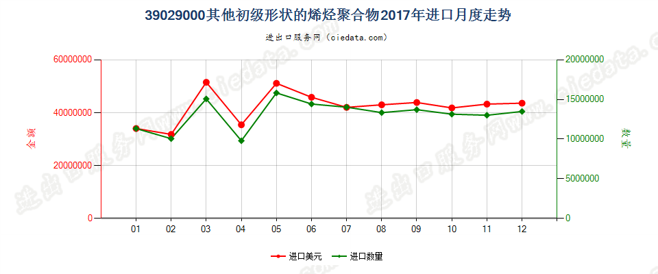 39029000其他初级形状的烯烃聚合物进口2017年月度走势图