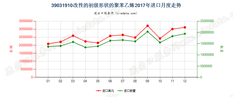 39031910改性的初级形状的聚苯乙烯进口2017年月度走势图