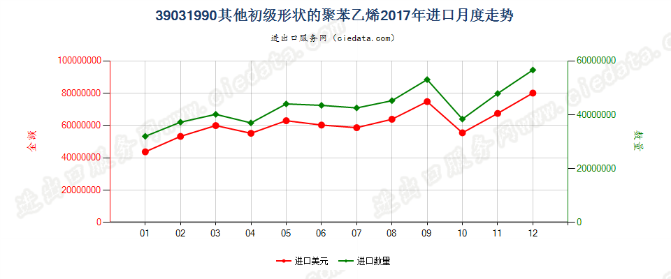 39031990其他初级形状的聚苯乙烯进口2017年月度走势图