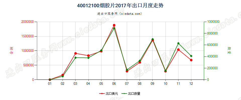 40012100烟胶片出口2017年月度走势图