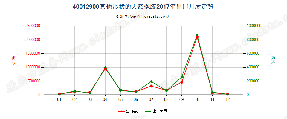 40012900其他形状的天然橡胶出口2017年月度走势图